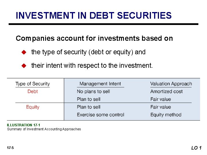 INVESTMENT IN DEBT SECURITIES Companies account for investments based on u the type of