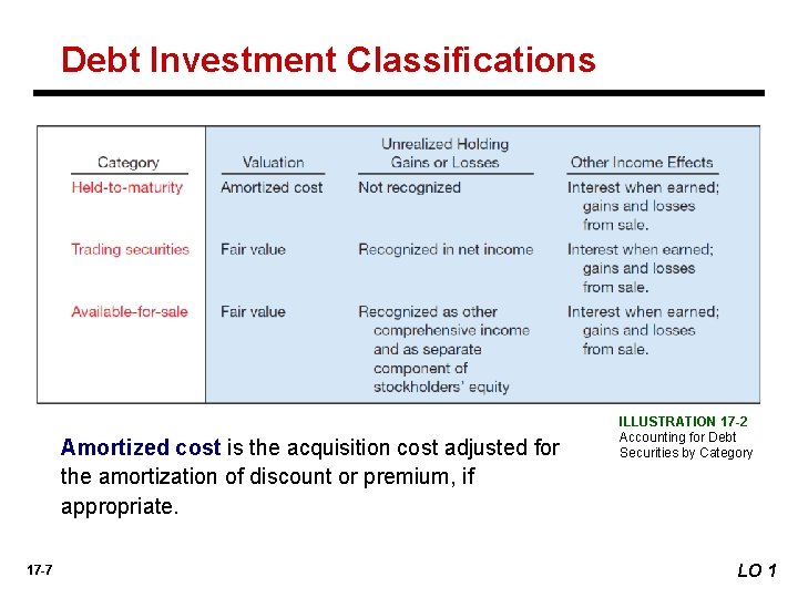 Debt Investment Classiﬁcations Amortized cost is the acquisition cost adjusted for the amortization of