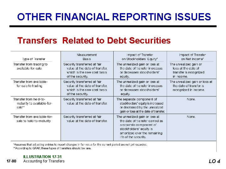 OTHER FINANCIAL REPORTING ISSUES Transfers Related to Debt Securities 17 -80 ILLUSTRATION 17 -31