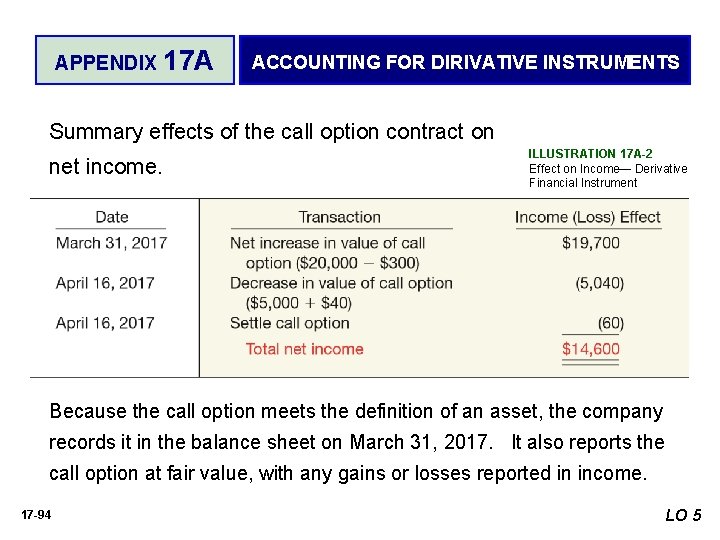 APPENDIX 17 A ACCOUNTING FOR DIRIVATIVE INSTRUMENTS Summary effects of the call option contract