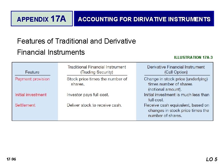 APPENDIX 17 A ACCOUNTING FOR DIRIVATIVE INSTRUMENTS Features of Traditional and Derivative Financial Instruments