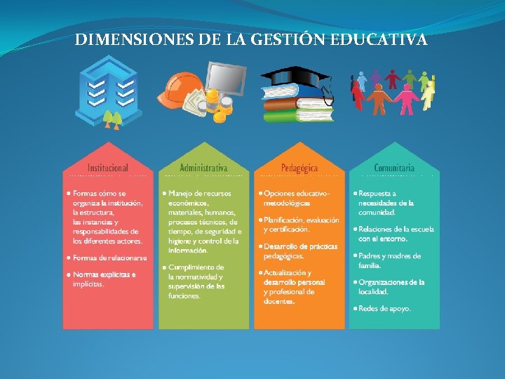 DIMENSIONES DE LA GESTIÓN EDUCATIVA DIMENSIONES DE LA GESTIÓN EDUCATIVA