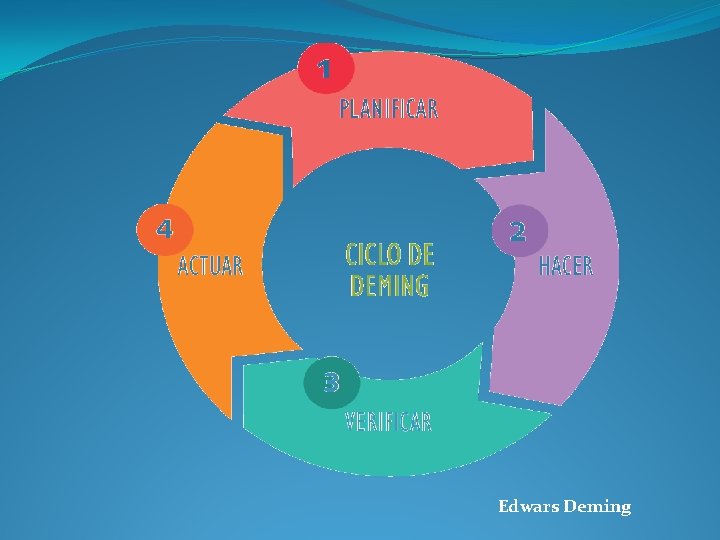 Edwars Deming Edwars Deming