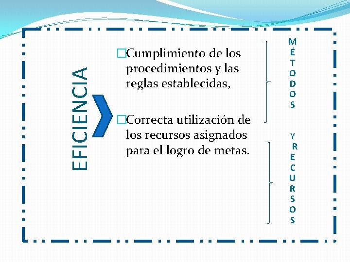 EFICIENCIA �Cumplimiento de los procedimientos y las reglas establecidas, �Correcta utilización de los recursos EFICIENCIA �Cumplimiento de los procedimientos y las reglas establecidas, �Correcta utilización de los recursos
