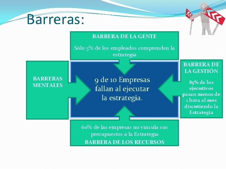 Barreras: BARRERA DE LA GENTE Sólo 5% de los empleados comprenden la estrategia BARRERA Barreras: BARRERA DE LA GENTE Sólo 5% de los empleados comprenden la estrategia BARRERA