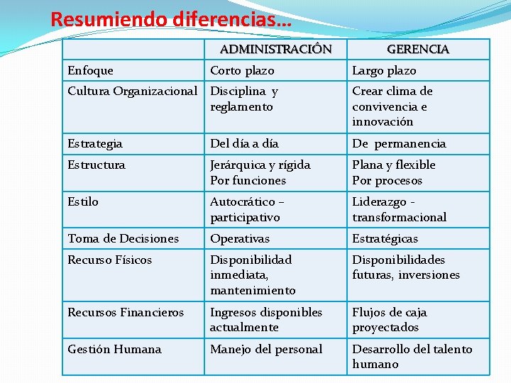 Resumiendo diferencias… ADMINISTRACIÓN Enfoque Corto plazo GERENCIA Largo plazo Cultura Organizacional Disciplina y reglamento Resumiendo diferencias… ADMINISTRACIÓN Enfoque Corto plazo GERENCIA Largo plazo Cultura Organizacional Disciplina y reglamento