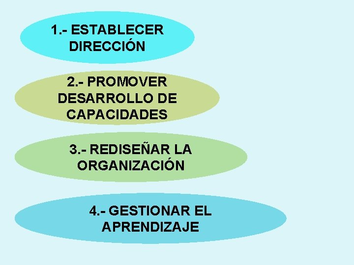 1. - ESTABLECER DIRECCIÓN 2. - PROMOVER DESARROLLO DE CAPACIDADES 3. - REDISEÑAR LA 1. - ESTABLECER DIRECCIÓN 2. - PROMOVER DESARROLLO DE CAPACIDADES 3. - REDISEÑAR LA