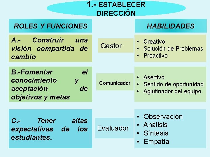 1. - ESTABLECER DIRECCIÓN ROLES Y FUNCIONES HABILIDADES A. Construir una visión compartida de 1. - ESTABLECER DIRECCIÓN ROLES Y FUNCIONES HABILIDADES A. Construir una visión compartida de