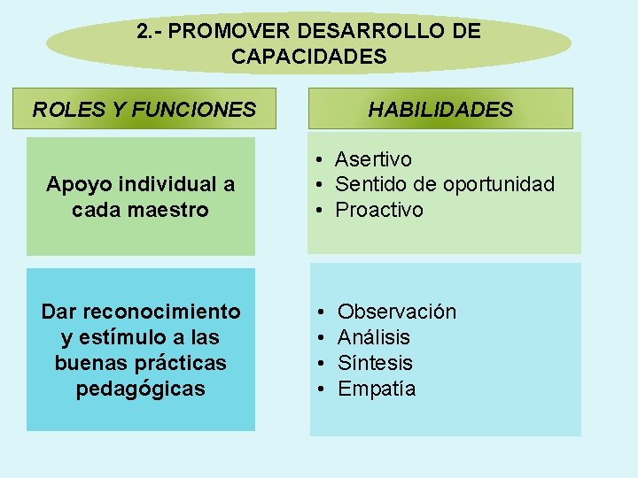2. - PROMOVER DESARROLLO DE CAPACIDADES ROLES Y FUNCIONES HABILIDADES Apoyo individual a cada 2. - PROMOVER DESARROLLO DE CAPACIDADES ROLES Y FUNCIONES HABILIDADES Apoyo individual a cada