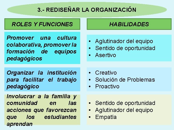 3. - REDISEÑAR LA ORGANIZACIÓN ROLES Y FUNCIONES HABILIDADES Promover una cultura colaborativa, promover 3. - REDISEÑAR LA ORGANIZACIÓN ROLES Y FUNCIONES HABILIDADES Promover una cultura colaborativa, promover