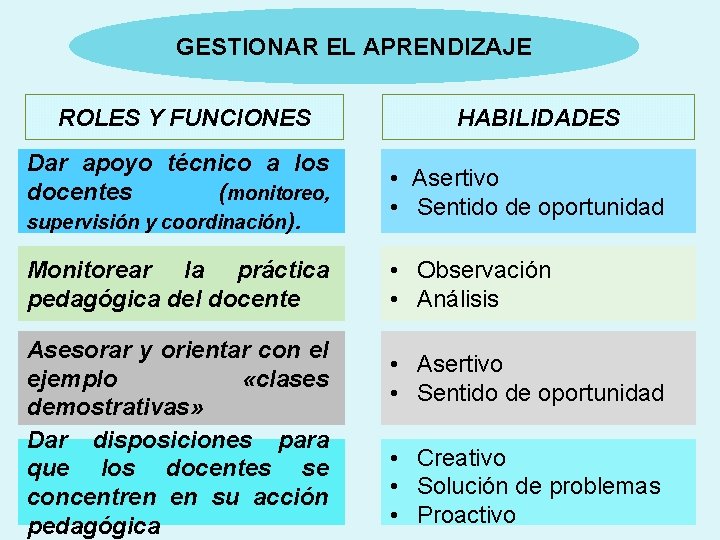 GESTIONAR EL APRENDIZAJE ROLES Y FUNCIONES HABILIDADES Dar apoyo técnico a los docentes (monitoreo, GESTIONAR EL APRENDIZAJE ROLES Y FUNCIONES HABILIDADES Dar apoyo técnico a los docentes (monitoreo,