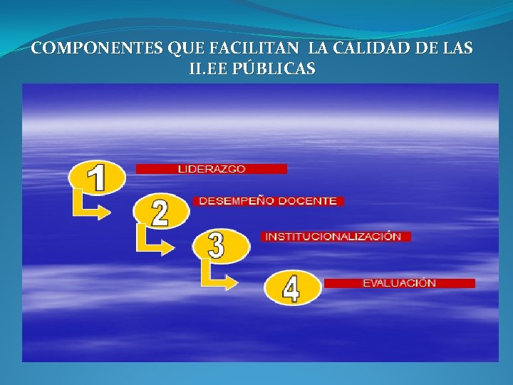 COMPONENTES QUE FACILITAN LA CALIDAD DE LAS II. EE PÚBLICAS COMPONENTES QUE FACILITAN LA CALIDAD DE LAS II. EE PÚBLICAS