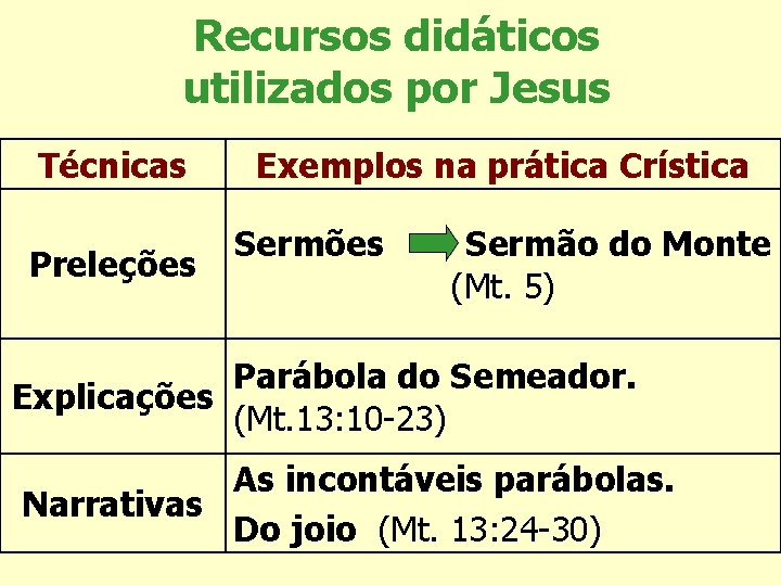 Recursos didáticos utilizados por Jesus Técnicas Preleções Exemplos na prática Crística Sermões Sermão do