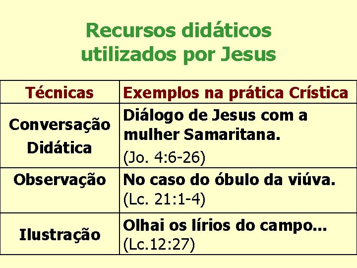 Recursos didáticos utilizados por Jesus Técnicas Exemplos na prática Crística Diálogo de Jesus com