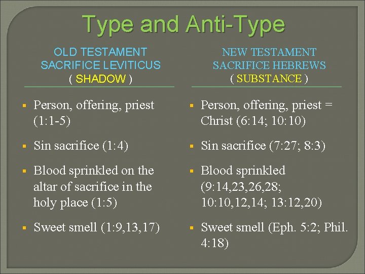 Type and Anti-Type OLD TESTAMENT SACRIFICE LEVITICUS ( SHADOW ) NEW TESTAMENT SACRIFICE HEBREWS Type and Anti-Type OLD TESTAMENT SACRIFICE LEVITICUS ( SHADOW ) NEW TESTAMENT SACRIFICE HEBREWS