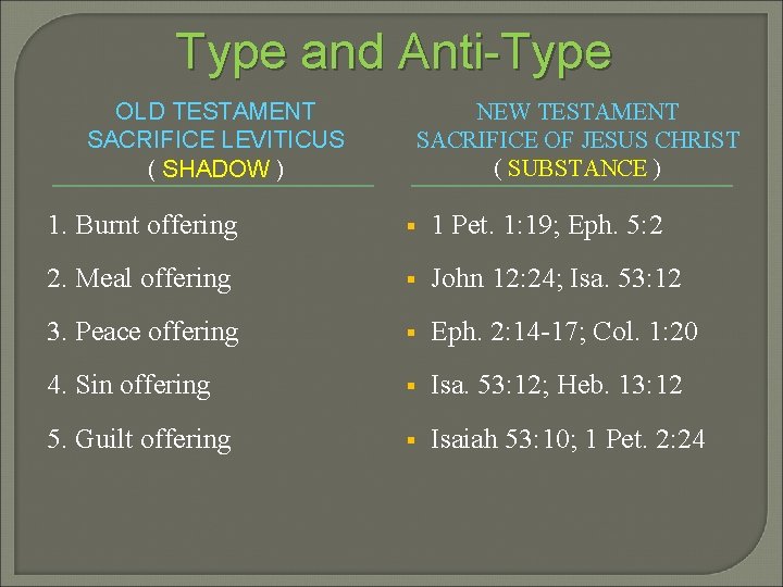 Type and Anti-Type OLD TESTAMENT SACRIFICE LEVITICUS ( SHADOW ) NEW TESTAMENT SACRIFICE OF Type and Anti-Type OLD TESTAMENT SACRIFICE LEVITICUS ( SHADOW ) NEW TESTAMENT SACRIFICE OF
