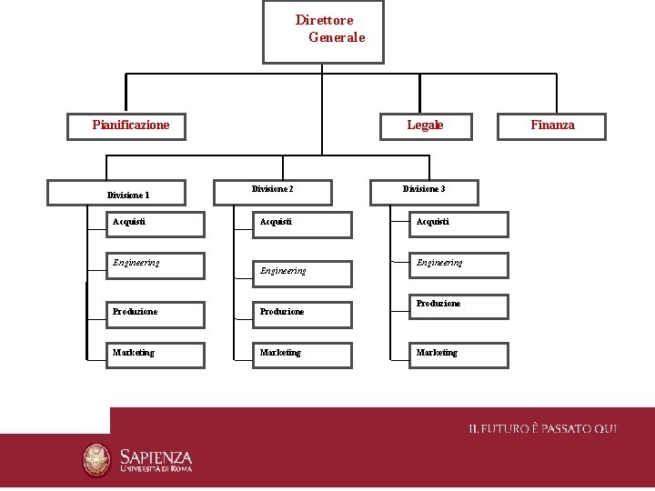 Direttore Generale Pianificazione Divisione 1 Acquisti Engineering Legale Divisione 2 Acquisti Engineering Produzione Marketing