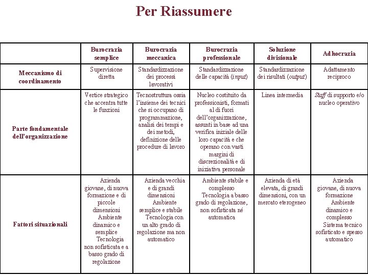 Per Riassumere Meccanismo di coordinamento Burocrazia semplice Burocrazia meccanica Burocrazia professionale Soluzione divisionale Adhocrazia