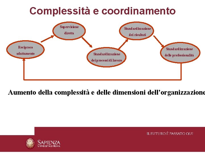 Complessità e coordinamento Supervisione Standardizzazione diretta dei risultati Reciproco adattamento Standardizzazione delle professionalità dei