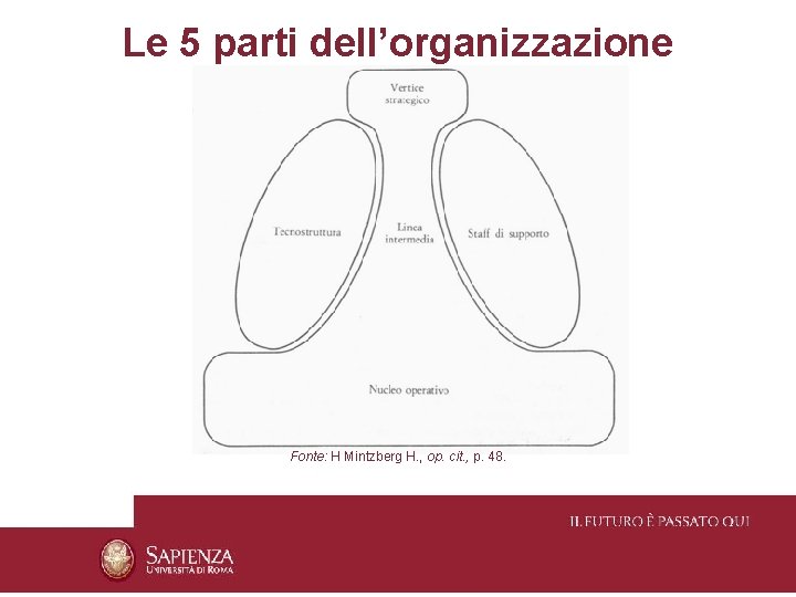 Le 5 parti dell’organizzazione Fonte: H Mintzberg H. , op. cit. , p. 48.