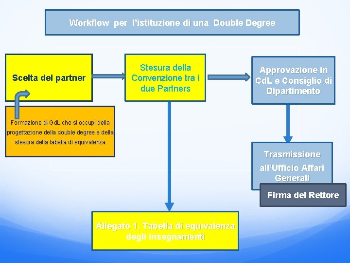 Workflow per l’istituzione di una Double Degree Stesura della Convenzione tra i due Partners