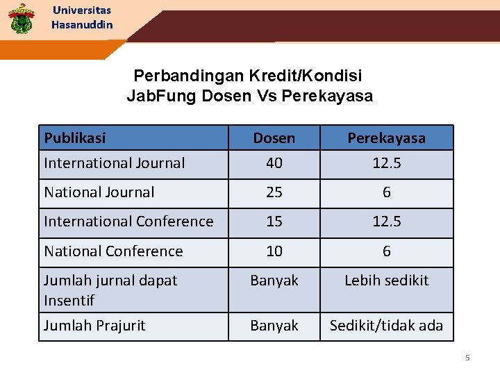 Universitas Hasanuddin Perbandingan Kredit/Kondisi Jab. Fung Dosen Vs Perekayasa Publikasi International Journal Dosen 40
