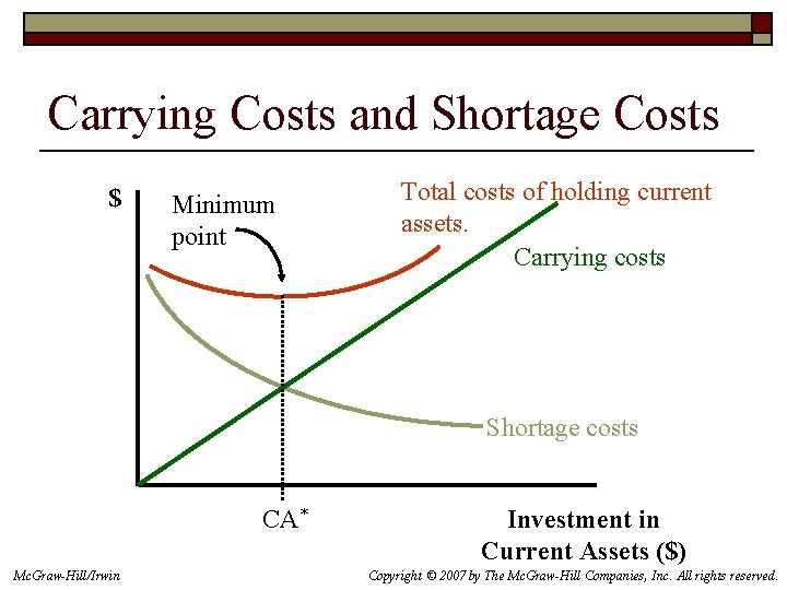 Carrying Costs and Shortage Costs $ Minimum point Total costs of holding current assets.