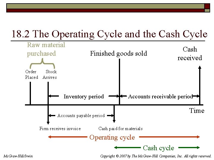 18. 2 The Operating Cycle and the Cash Cycle Raw material purchased Finished goods