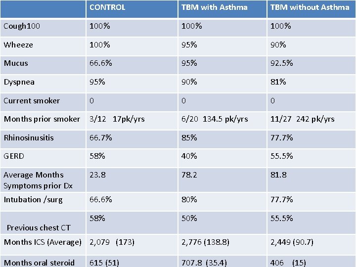 CONTROL TBM with Asthma TBM without Asthma Cough 100% Wheeze 100% 95% 90% Mucus