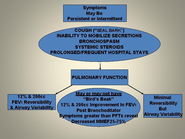 Symptoms May Be Persistent or Intermittent COUGH (“SEAL BARK”) INABILITY TO MOBILIZE SECRETIONS BRONCHOSPASM