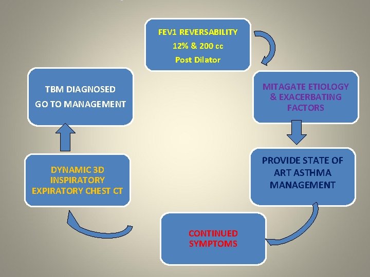 FEV 1 REVERSABILITY 12% & 200 cc Post Dilator MITAGATE ETIOLOGY & EXACERBATING FACTORS