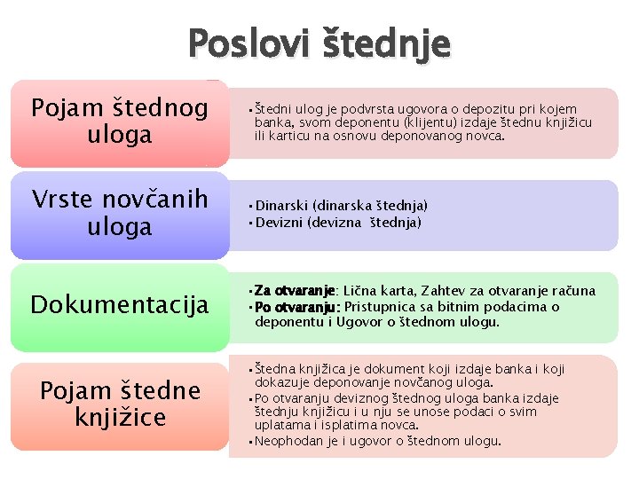 Poslovi štednje Pojam štednog uloga • Štedni ulog je podvrsta ugovora o depozitu pri Poslovi štednje Pojam štednog uloga • Štedni ulog je podvrsta ugovora o depozitu pri