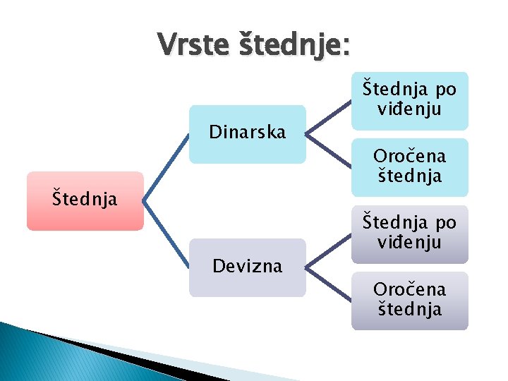 Vrste štednje: Dinarska Štednja Devizna Štednja po viđenju Oročena štednja Vrste štednje: Dinarska Štednja Devizna Štednja po viđenju Oročena štednja