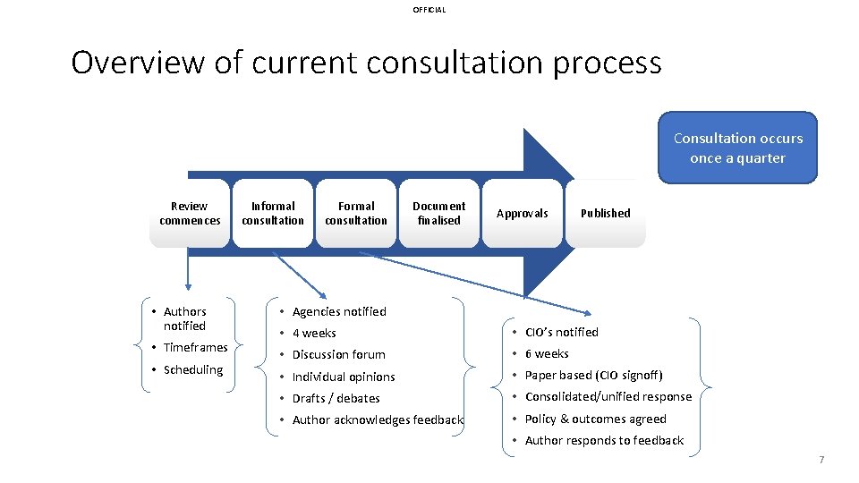 OFFICIAL Overview of current consultation process Consultation occurs once a quarter Review commences •