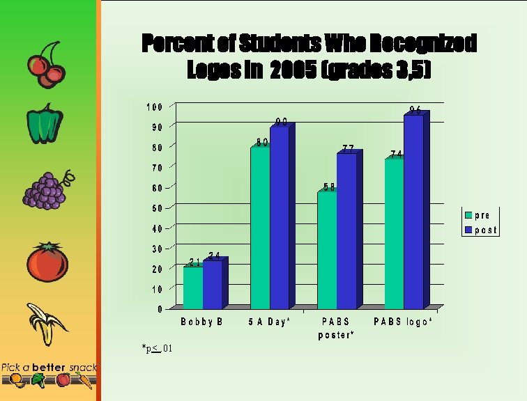 Percent of Students Who Recognized Logos in 2005 (grades 3, 5) *p<. 01 