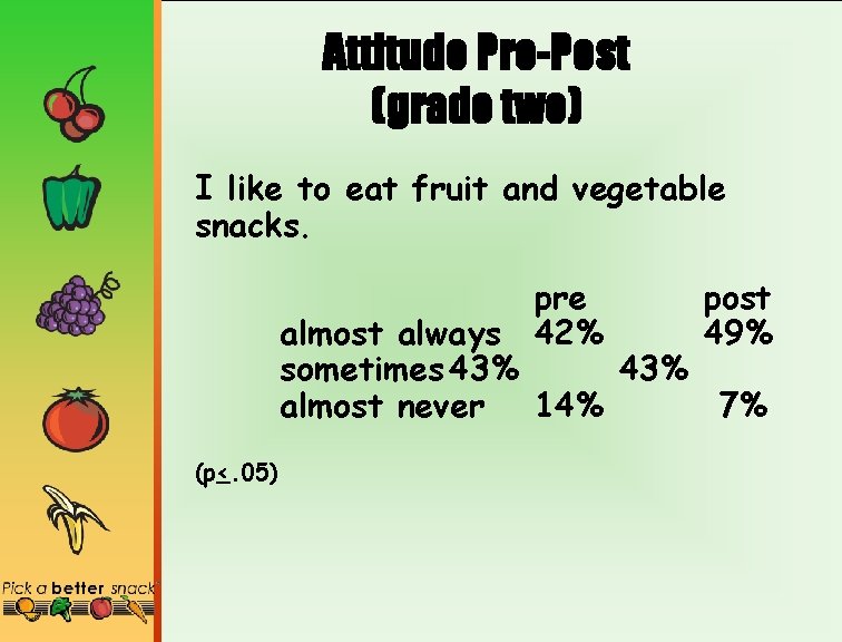 Attitude Pre-Post (grade two) I like to eat fruit and vegetable snacks. pre post