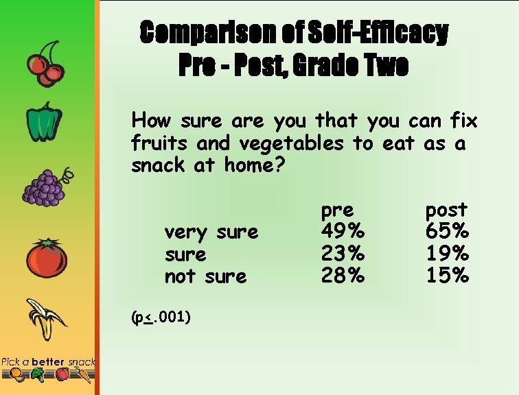 Comparison of Self-Efficacy Pre - Post, Grade Two How sure are you that you