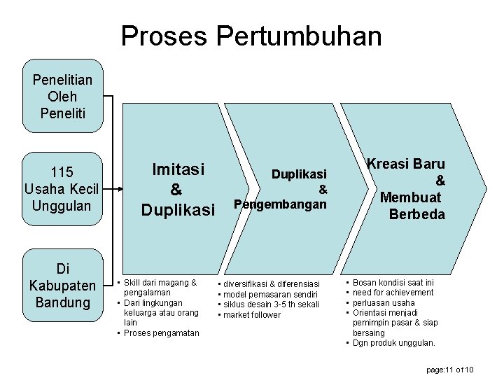 Proses Pertumbuhan Penelitian Oleh Peneliti 115 Usaha Kecil Unggulan Di Kabupaten Bandung Imitasi &