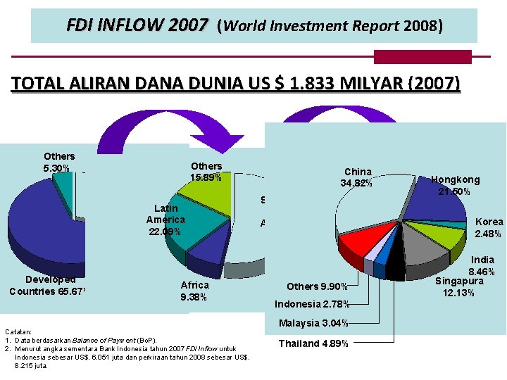 FDI INFLOW 2007 (World Investment Report 2008) TOTAL ALIRAN DANA DUNIA US $ 1.