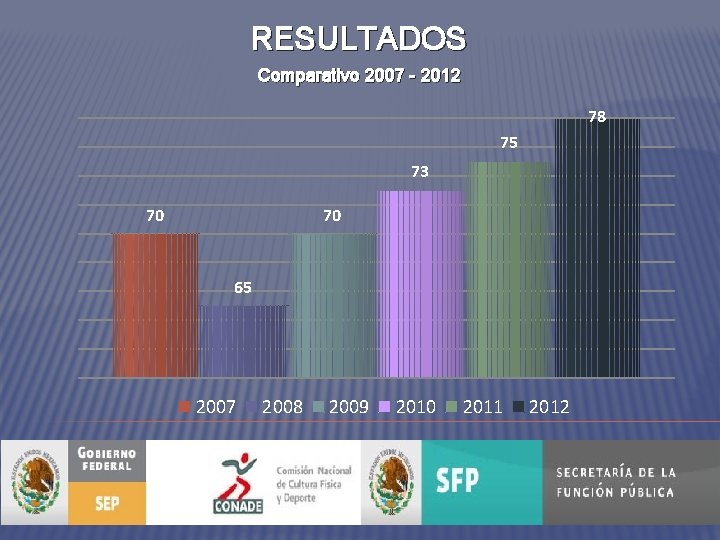 RESULTADOS Comparativo 2007 - 2012 78 75 73 70 70 65 2007 2008 2009