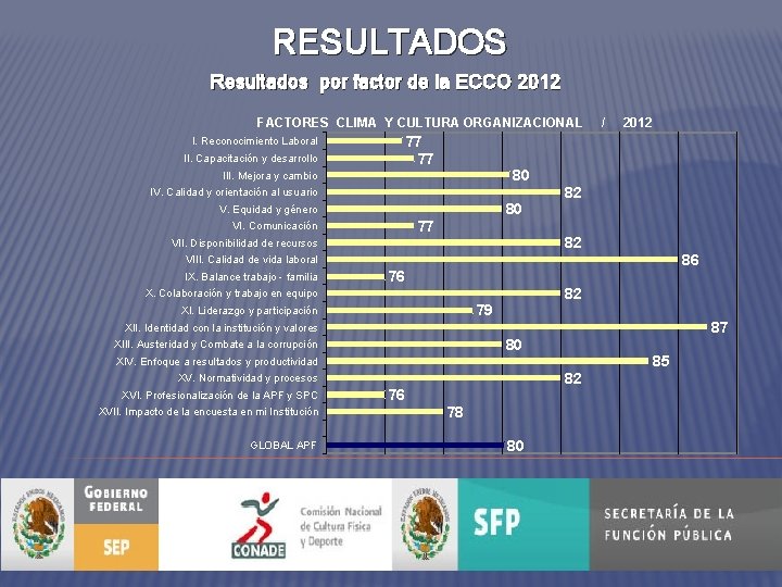 RESULTADOS Resultados por factor de la ECCO 2012 FACTORES CLIMA Y CULTURA ORGANIZACIONAL /