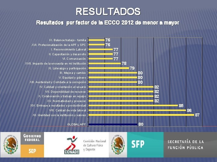 RESULTADOS Resultados por factor de la ECCO 2012 de menor a mayor IX. Balance