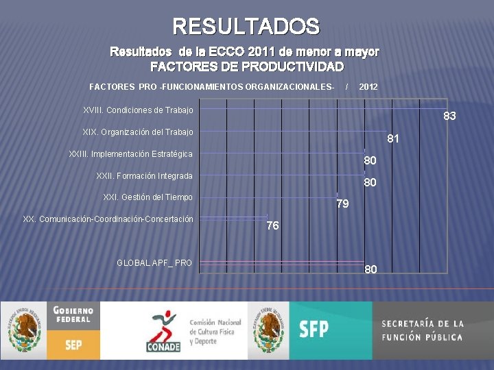 RESULTADOS Resultados de la ECCO 2011 de menor a mayor FACTORES DE PRODUCTIVIDAD FACTORES