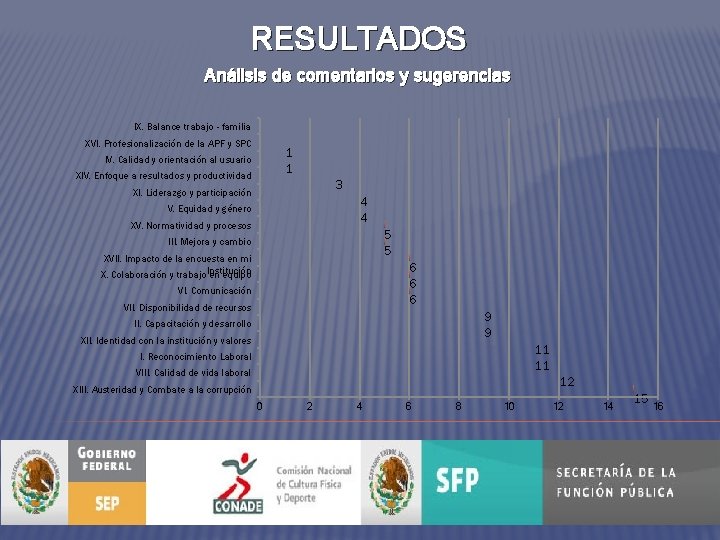 RESULTADOS Análisis de comentarios y sugerencias IX. Balance trabajo - familia XVI. Profesionalización de