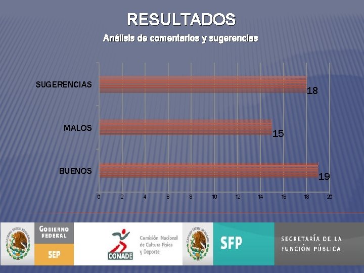 RESULTADOS Análisis de comentarios y sugerencias SUGERENCIAS 18 MALOS 15 BUENOS 19 0 2