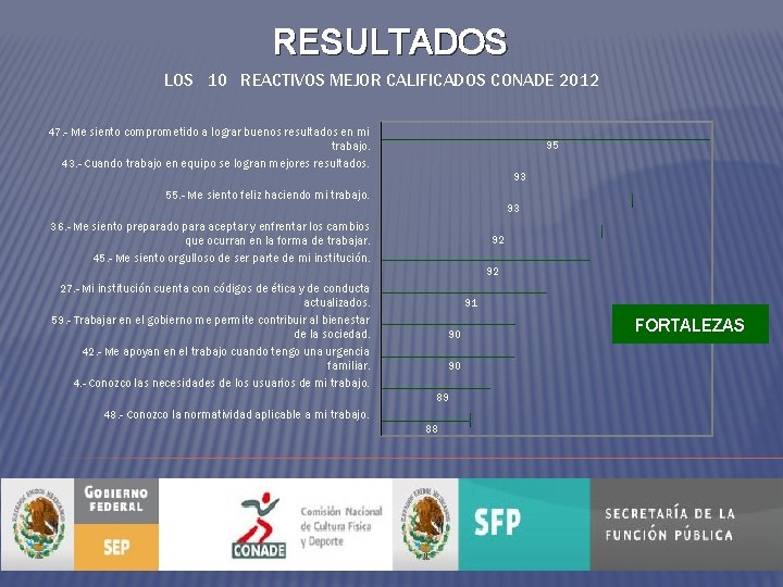 RESULTADOS LOS 10 REACTIVOS MEJOR CALIFICADOS CONADE 2012 47. - Me siento comprometido a