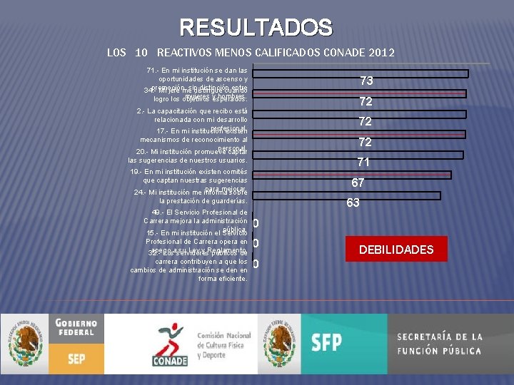 RESULTADOS LOS 10 REACTIVOS MENOS CALIFICADOS CONADE 2012 71. - En mi institución se