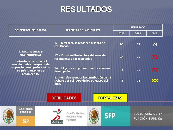 RESULTADOS RESULTADO DESCRIPTOR DEL FACTOR I. Recompensas y reconocimientos Evalúa la percepción del servidor