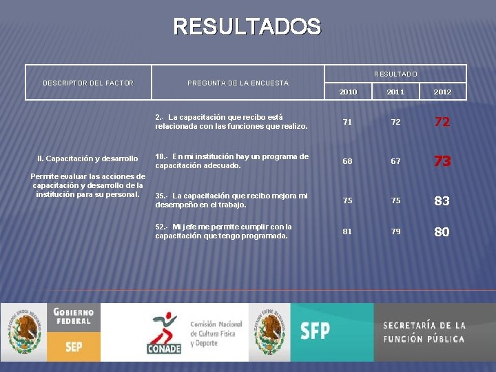 RESULTADOS RESULTADO DESCRIPTOR DEL FACTOR II. Capacitación y desarrollo Permite evaluar las acciones de