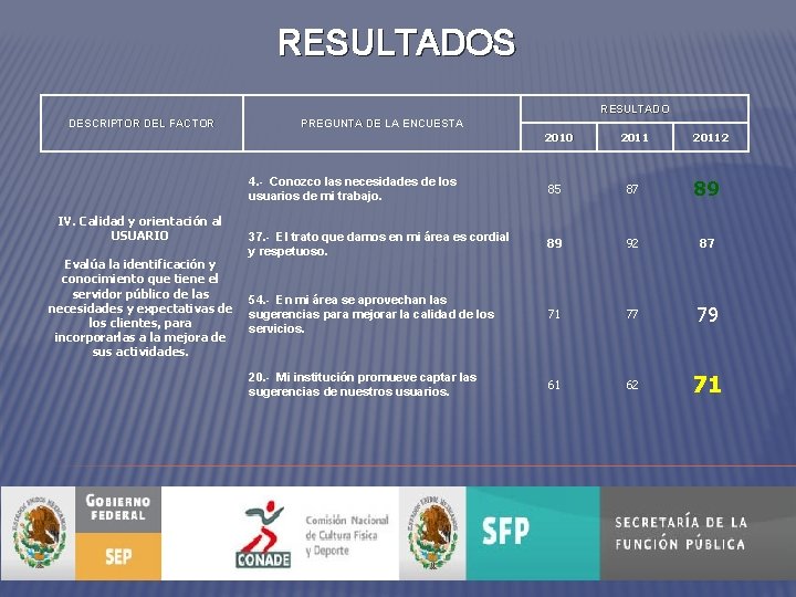 RESULTADOS RESULTADO DESCRIPTOR DEL FACTOR PREGUNTA DE LA ENCUESTA 2010 IV. Calidad y orientación